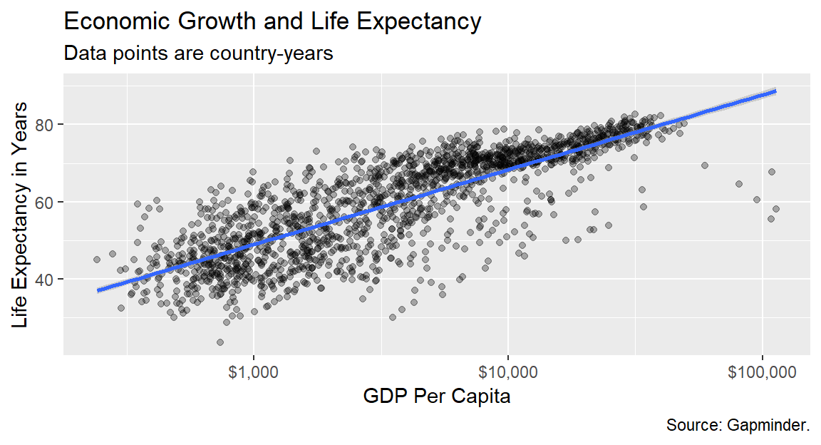 A more polished plot of Life Expectancy vs GDP.