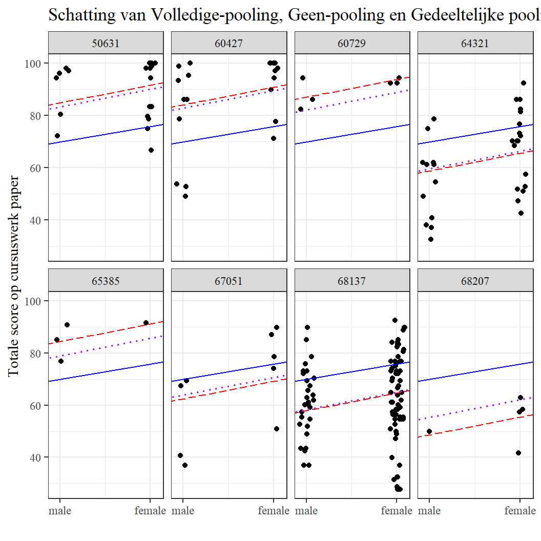 De blauw-gestreepte, rood-gestreepte en paars-gestippelde lijnen geven respectievelijk de volledige pooling, no-pooling en gedeeltelijke pooling schattingen weer. We zien dat de geschatte schoolspecifieke regressielijn van de gedeeltelijke pooling-schattingen tussen de volledige pooling- en de geenpooling-regressielijn ligt. Er is meer pooling (paarse stippellijn dichter bij blauwe ononderbroken lijn) op scholen met een kleine steekproefomvang. 