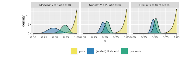 Posterior models